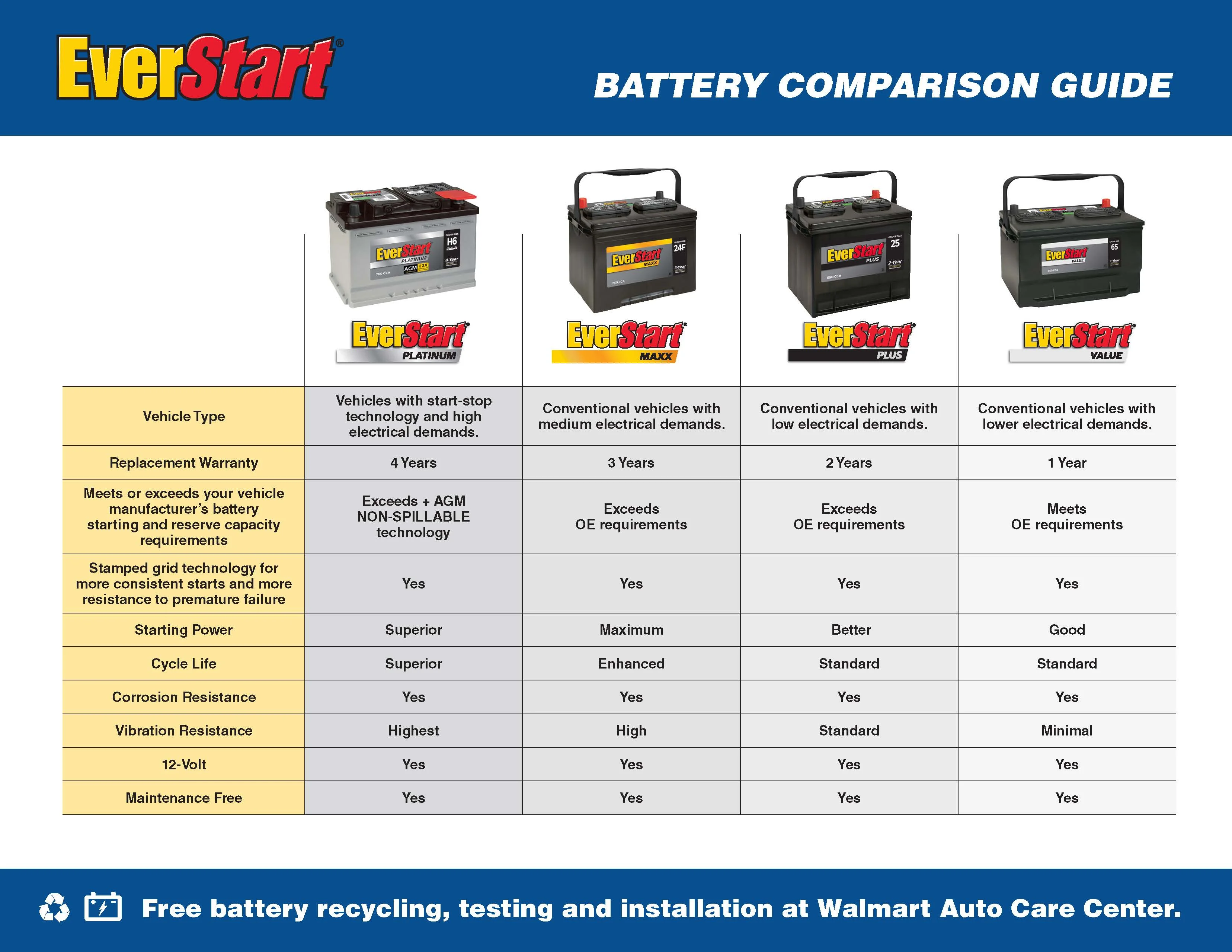 EverStart Maxx Lead Acid Automotive Battery, Group Size H6 / LN3 / 48 12 Volt, 750 CCA 120 RC