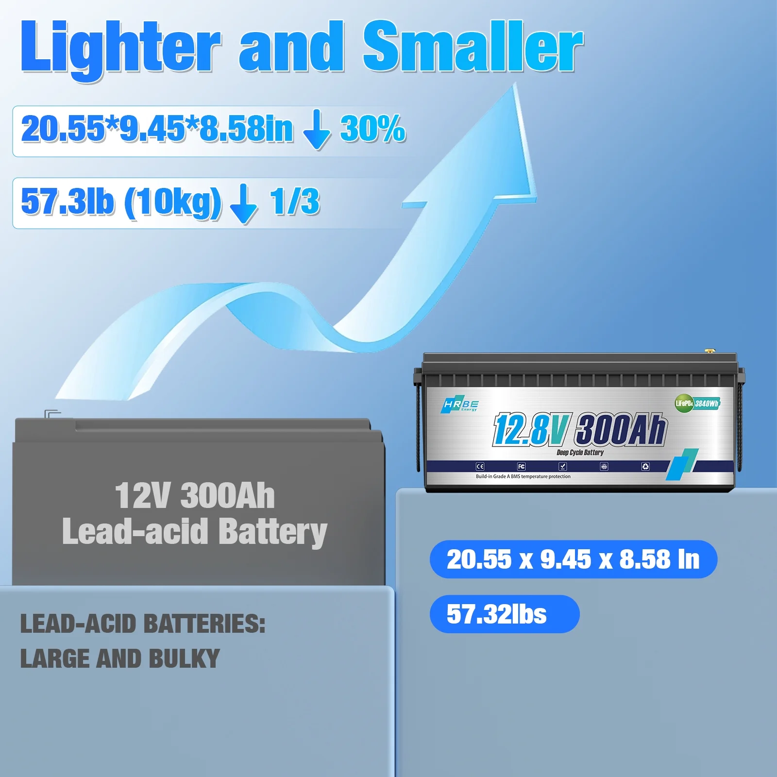12V 300Ah LiFePO4 Lithium Battery,RV Batteries for Marine,Solar,Trolling Motor,Golf Carts,Motorhome,Camper,Home Energy Storage,Built in 200A BMS,HRBEENERGY 15000+Deep Cycles