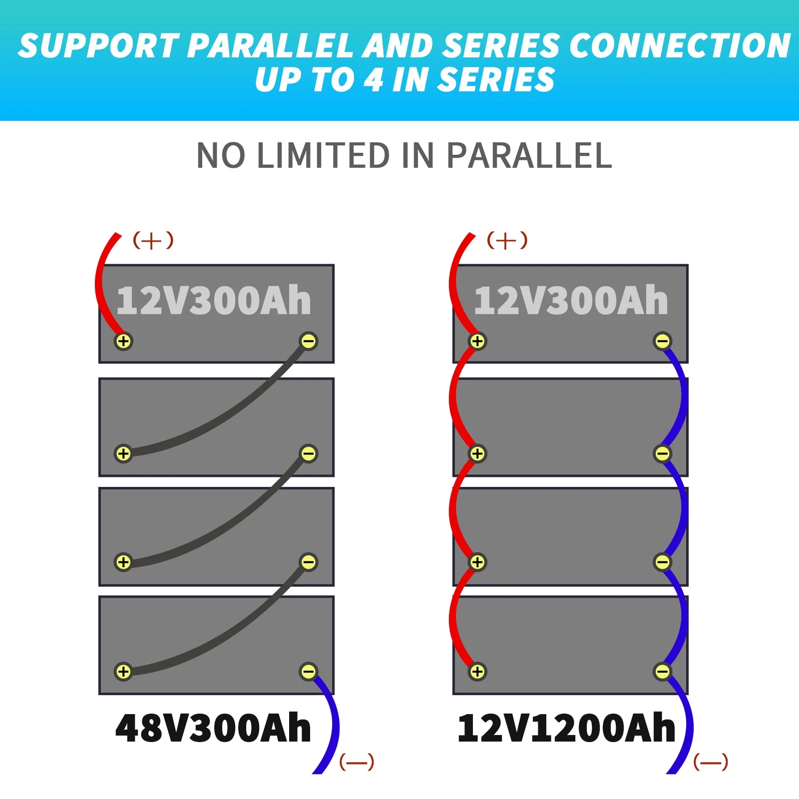 12V 300Ah LiFePO4 Lithium Battery,RV Batteries for Marine,Solar,Trolling Motor,Golf Carts,Motorhome,Camper,Home Energy Storage,Built in 200A BMS,HRBEENERGY 15000+Deep Cycles
