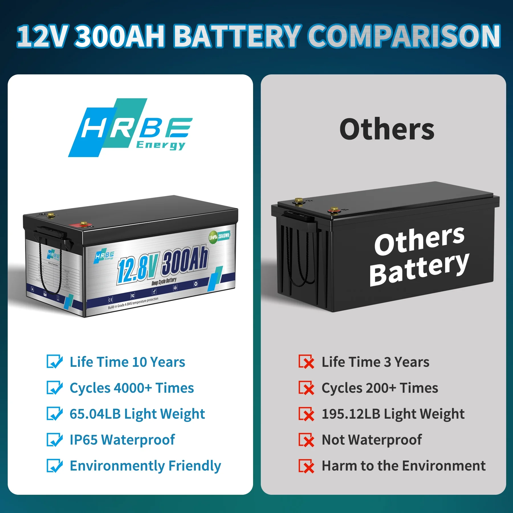 12V 300Ah LiFePO4 Lithium Battery,RV Batteries for Marine,Solar,Trolling Motor,Golf Carts,Motorhome,Camper,Home Energy Storage,Built in 200A BMS,HRBEENERGY 15000+Deep Cycles