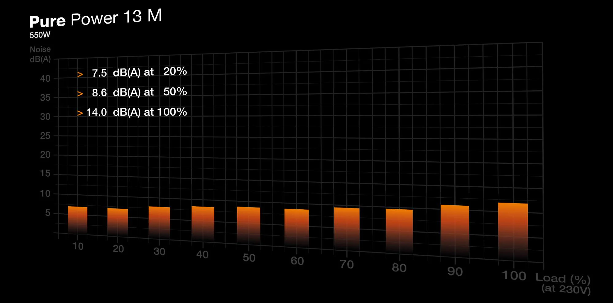 be quiet! Pure Power 13 M 550W. PC power supply black. 1x 12-pin high power GPU. 2x PCIe. cable management. 650 watts
